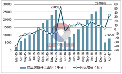 2017年上海市房地产行业发展现状及价格走势分析【图】