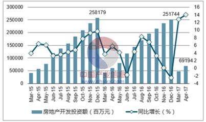 2017年4月武汉市房地产开发投资额、购置土地面积及商品住宅开发投资额统计分析_数据中心_中国产业信息网