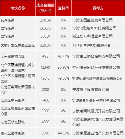 杭州领涨三月,宁波下跌,温州价跌量升,沿海城市楼市回温明显